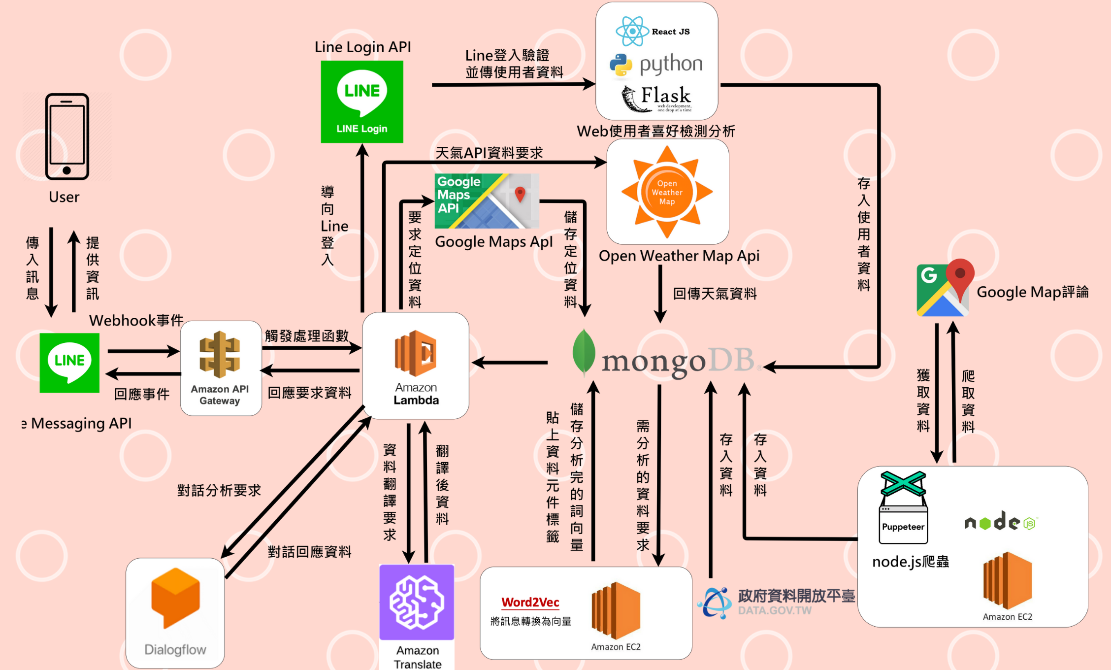 架構圖